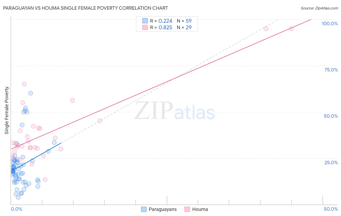 Paraguayan vs Houma Single Female Poverty