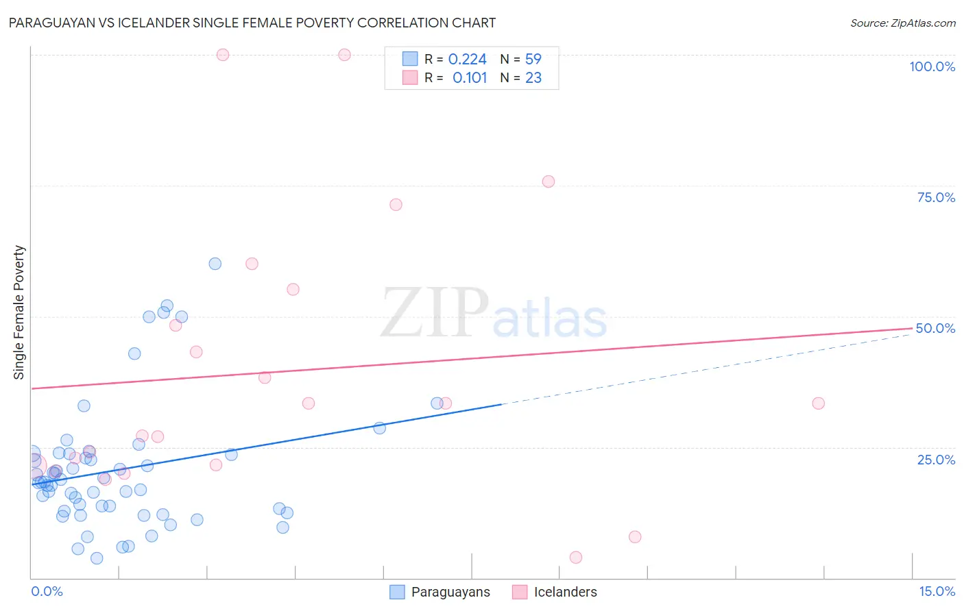 Paraguayan vs Icelander Single Female Poverty