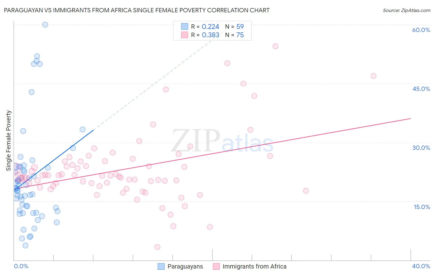 Paraguayan vs Immigrants from Africa Single Female Poverty