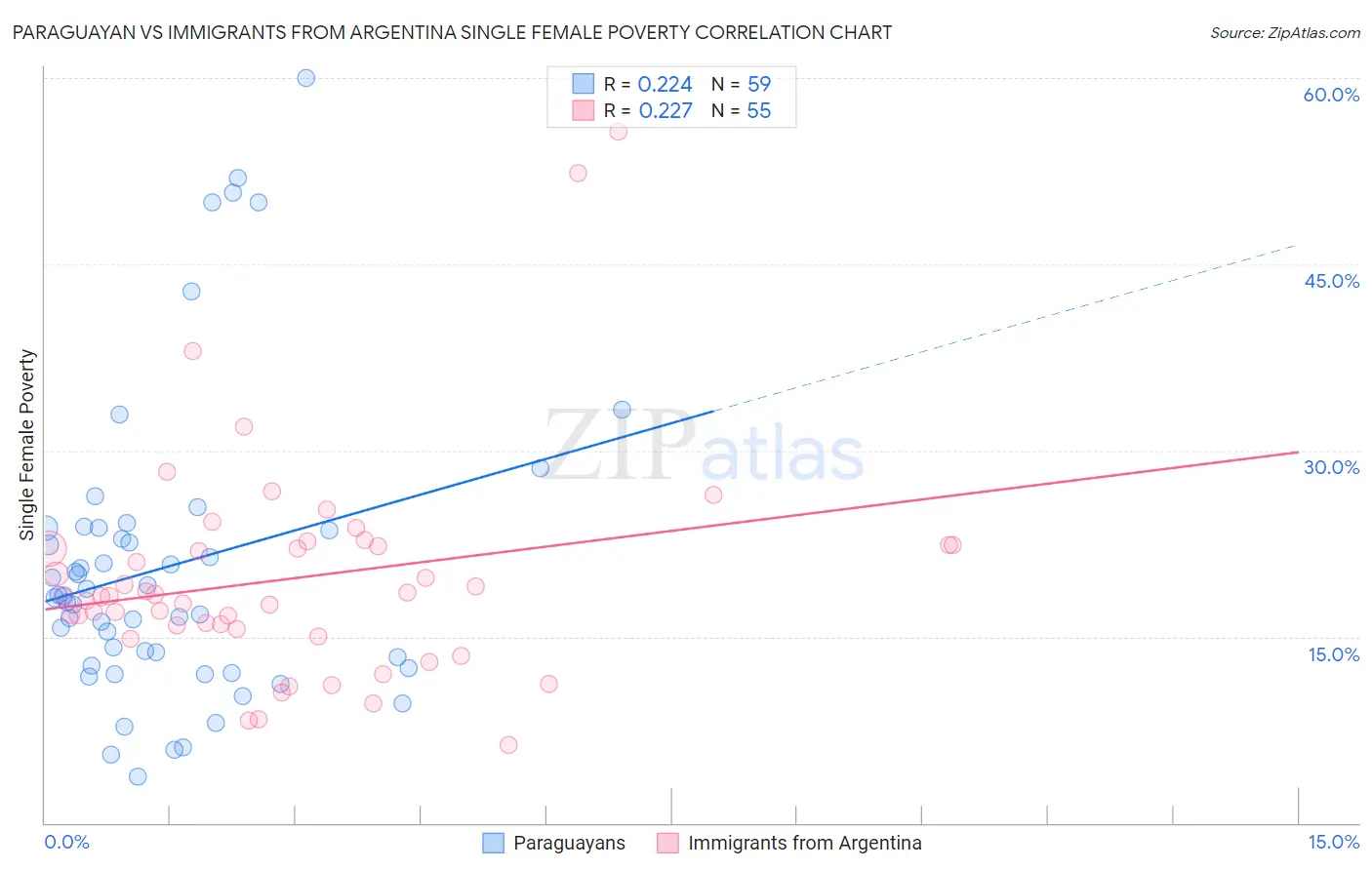 Paraguayan vs Immigrants from Argentina Single Female Poverty