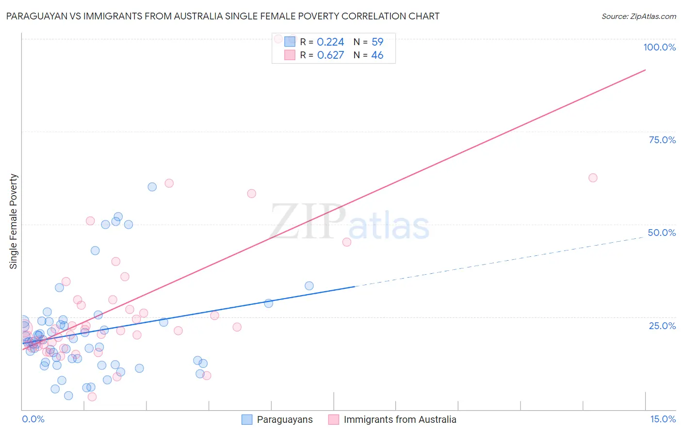 Paraguayan vs Immigrants from Australia Single Female Poverty