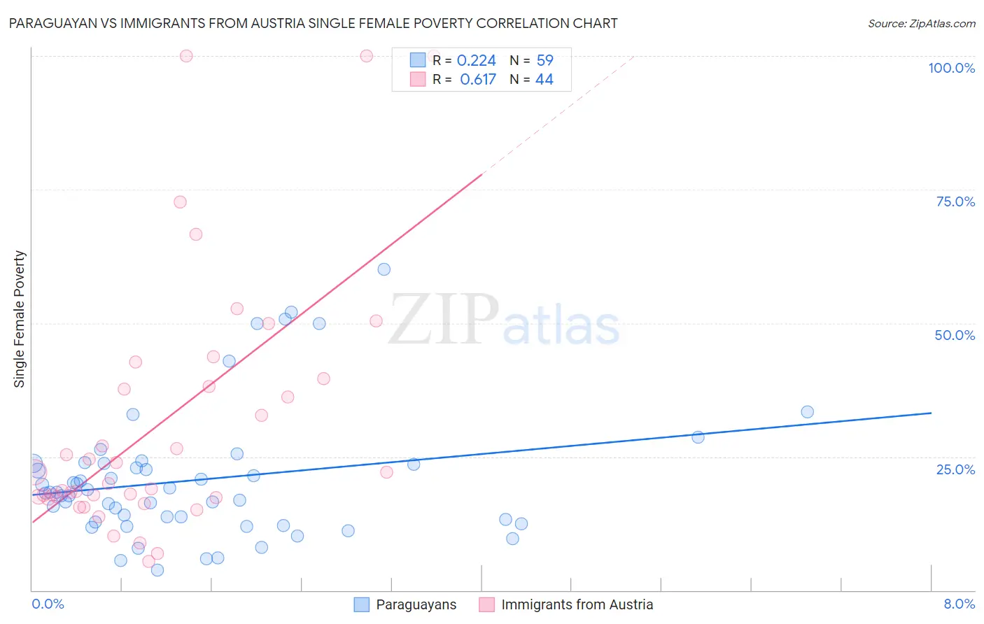 Paraguayan vs Immigrants from Austria Single Female Poverty