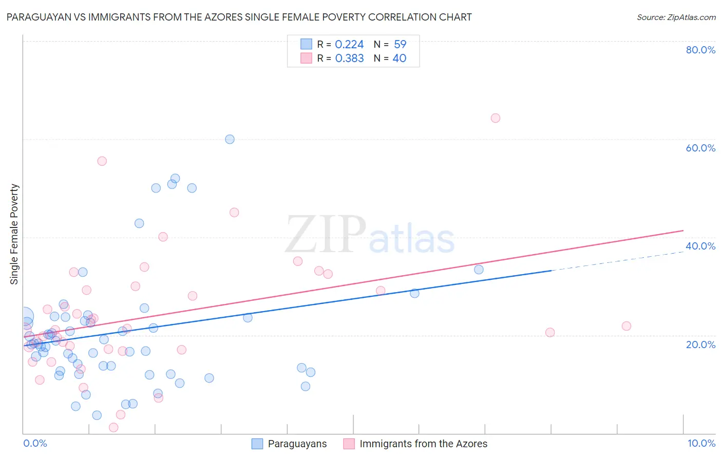 Paraguayan vs Immigrants from the Azores Single Female Poverty