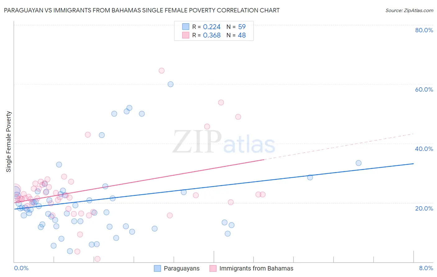 Paraguayan vs Immigrants from Bahamas Single Female Poverty