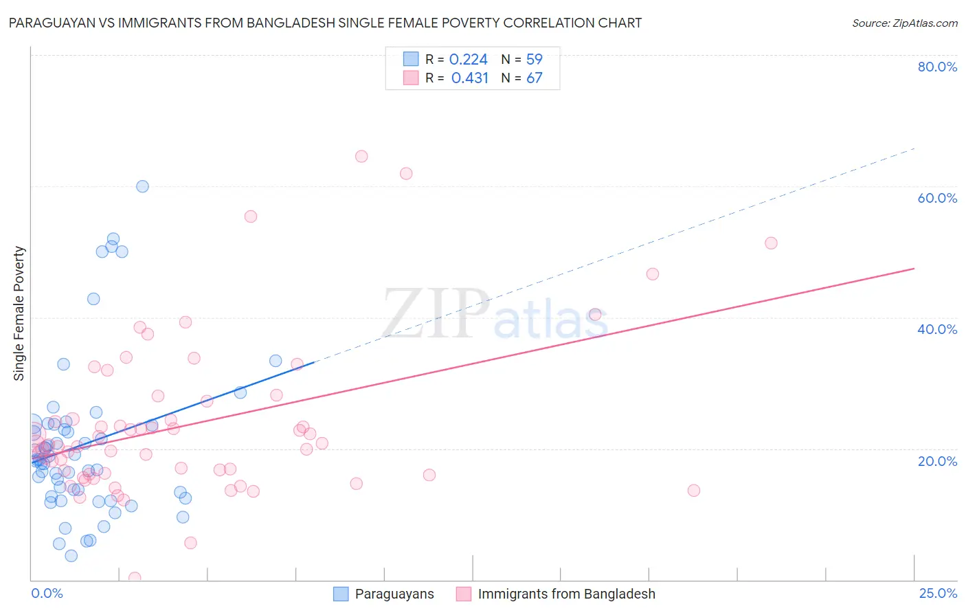 Paraguayan vs Immigrants from Bangladesh Single Female Poverty