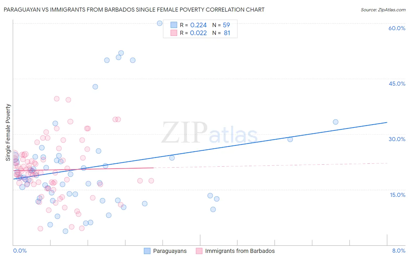 Paraguayan vs Immigrants from Barbados Single Female Poverty