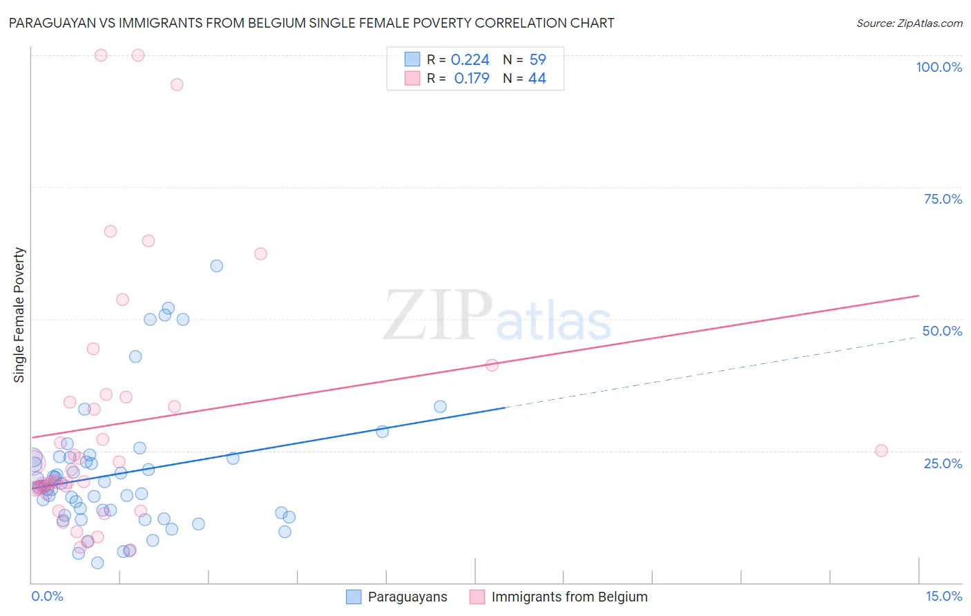 Paraguayan vs Immigrants from Belgium Single Female Poverty