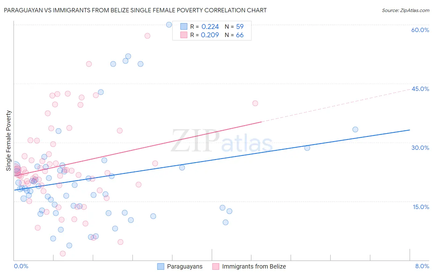 Paraguayan vs Immigrants from Belize Single Female Poverty