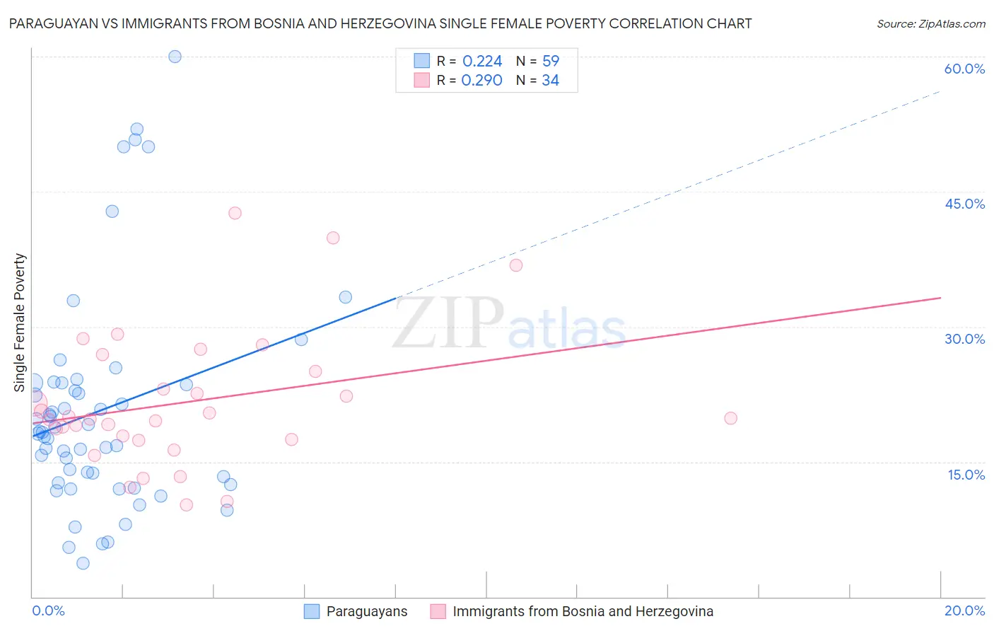 Paraguayan vs Immigrants from Bosnia and Herzegovina Single Female Poverty