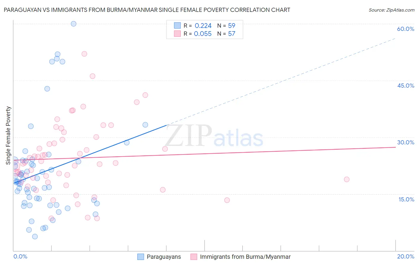 Paraguayan vs Immigrants from Burma/Myanmar Single Female Poverty