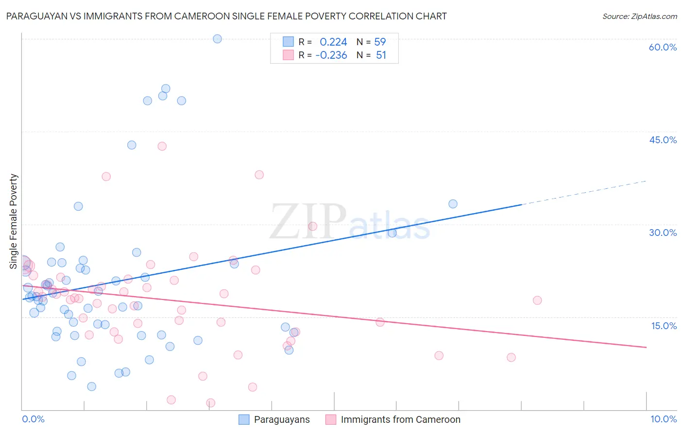 Paraguayan vs Immigrants from Cameroon Single Female Poverty