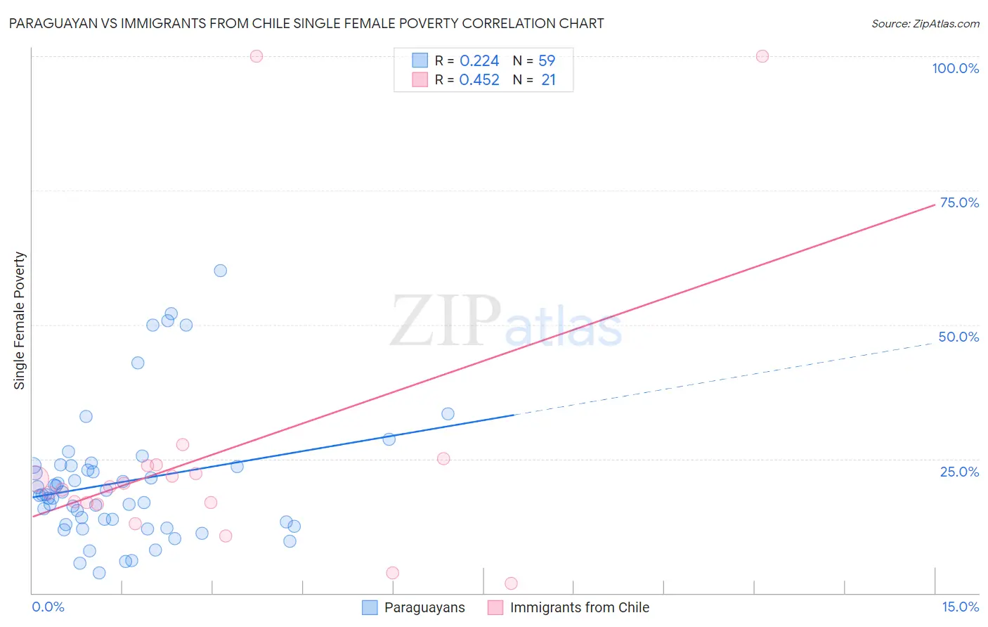 Paraguayan vs Immigrants from Chile Single Female Poverty