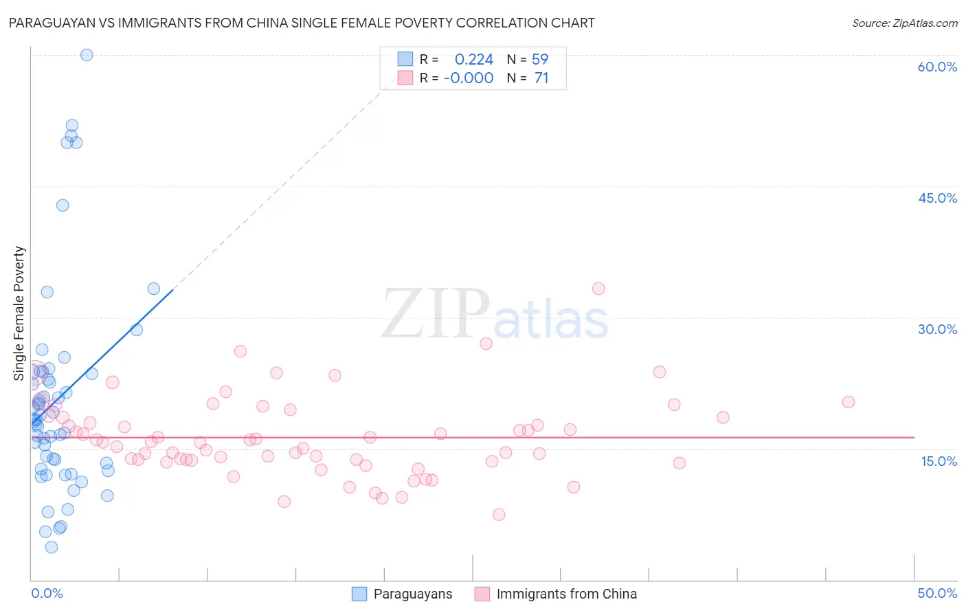 Paraguayan vs Immigrants from China Single Female Poverty