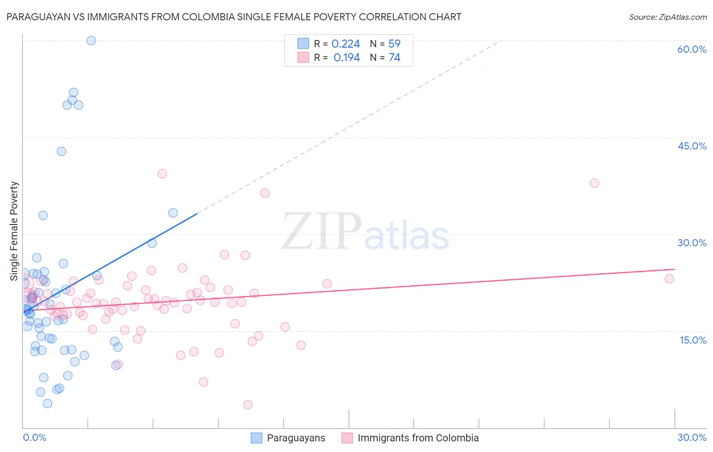 Paraguayan vs Immigrants from Colombia Single Female Poverty