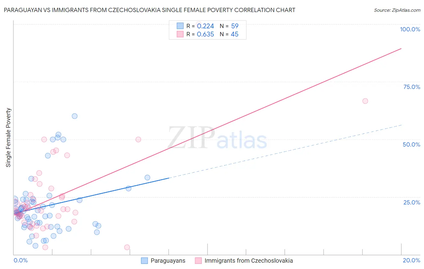 Paraguayan vs Immigrants from Czechoslovakia Single Female Poverty