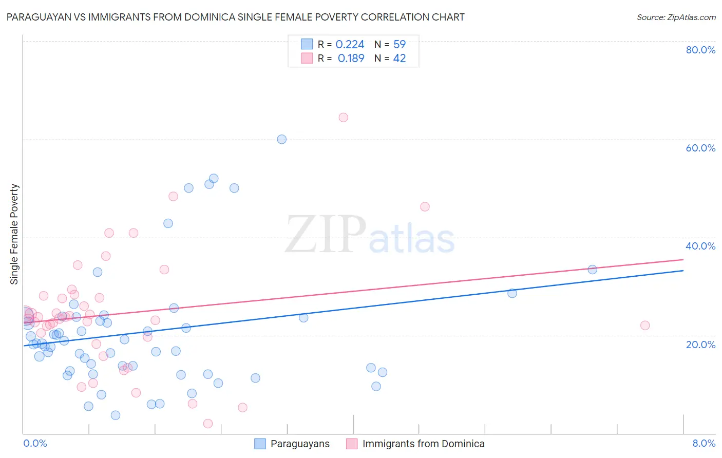 Paraguayan vs Immigrants from Dominica Single Female Poverty