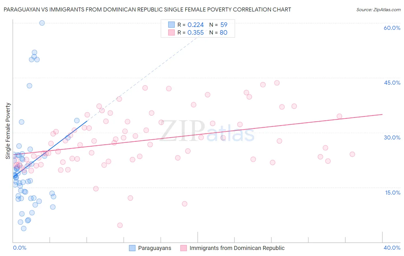 Paraguayan vs Immigrants from Dominican Republic Single Female Poverty