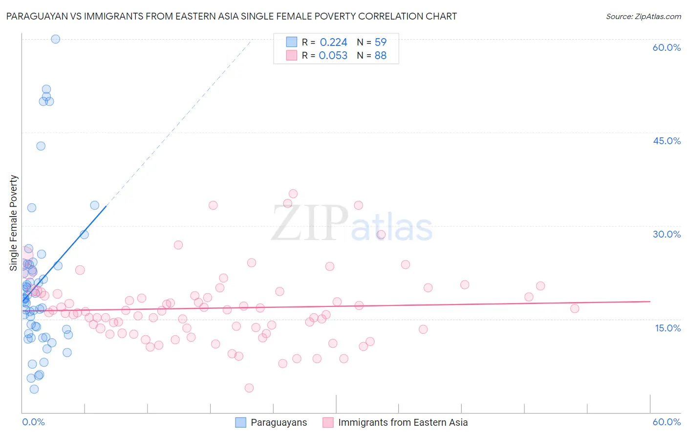Paraguayan vs Immigrants from Eastern Asia Single Female Poverty