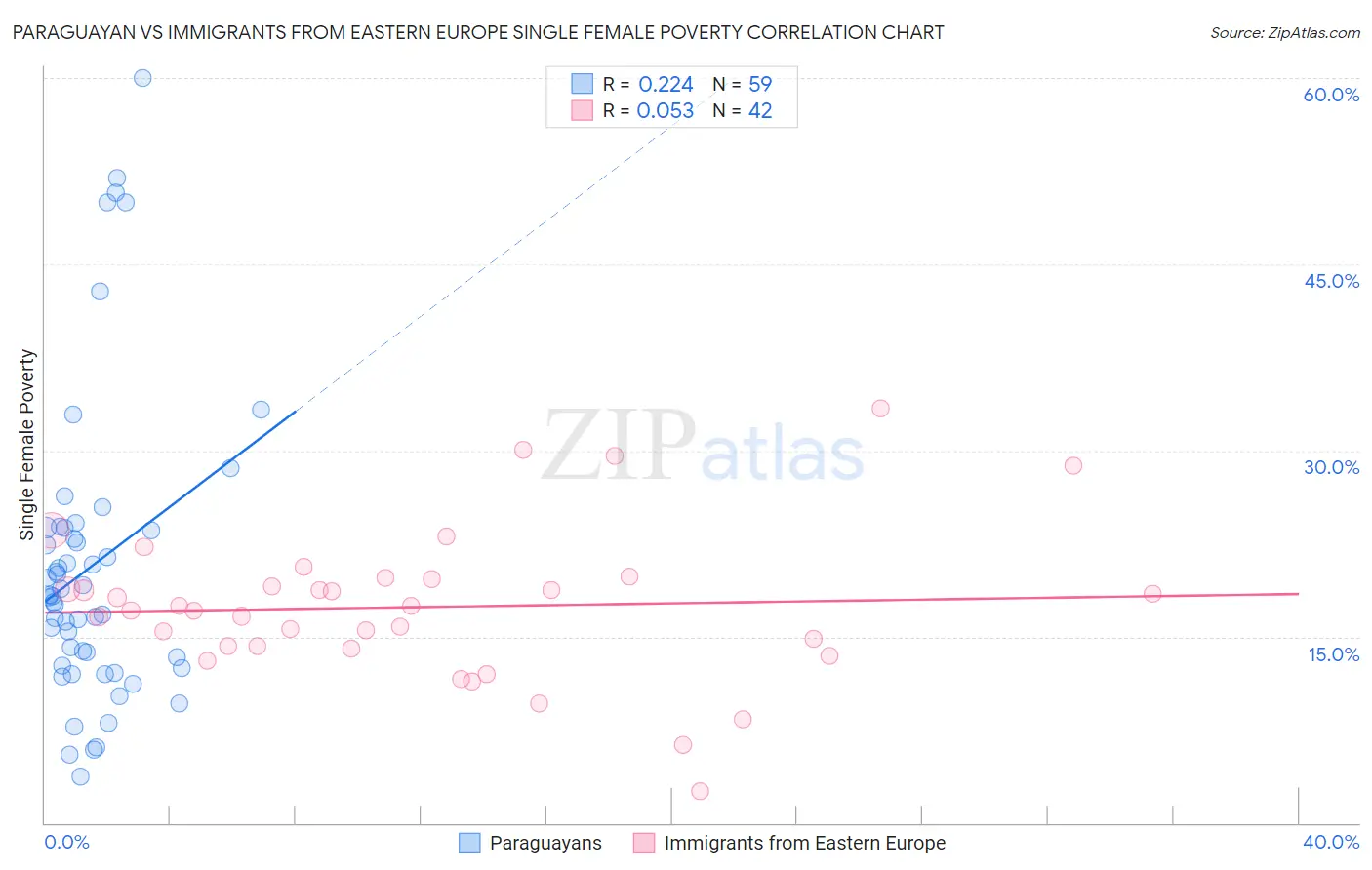 Paraguayan vs Immigrants from Eastern Europe Single Female Poverty
