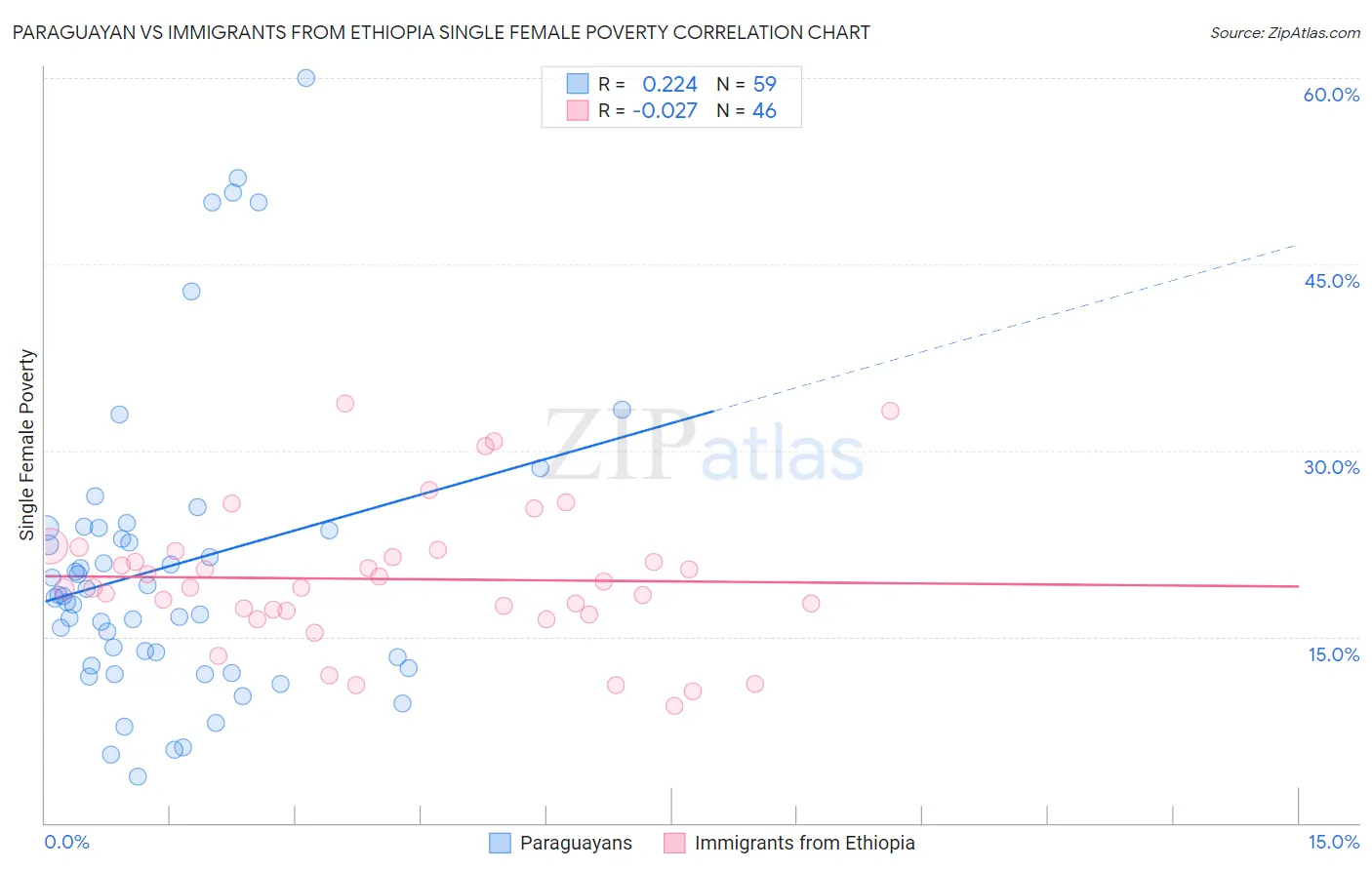Paraguayan vs Immigrants from Ethiopia Single Female Poverty