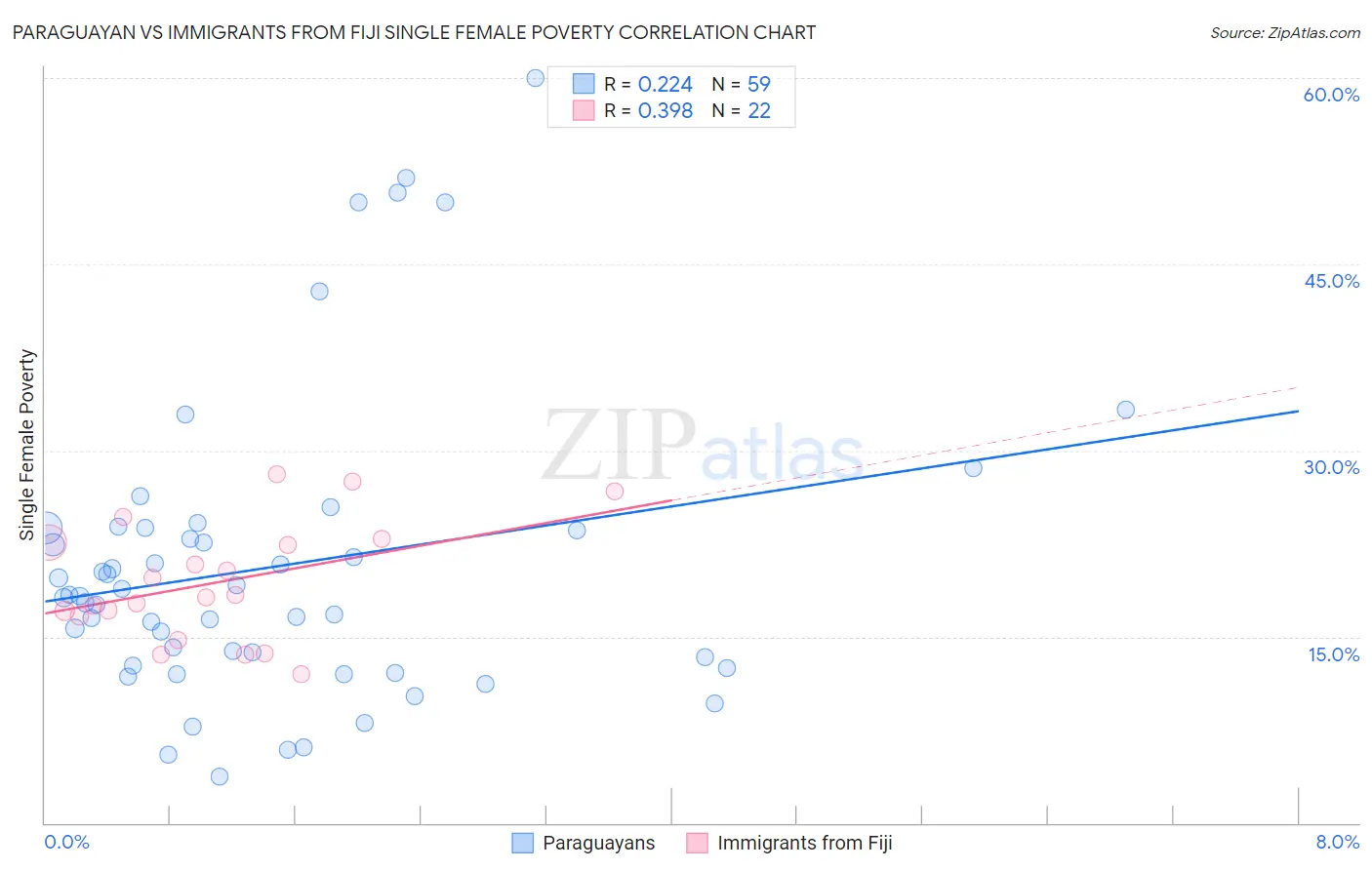 Paraguayan vs Immigrants from Fiji Single Female Poverty