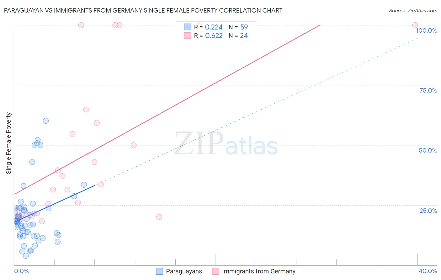 Paraguayan vs Immigrants from Germany Single Female Poverty