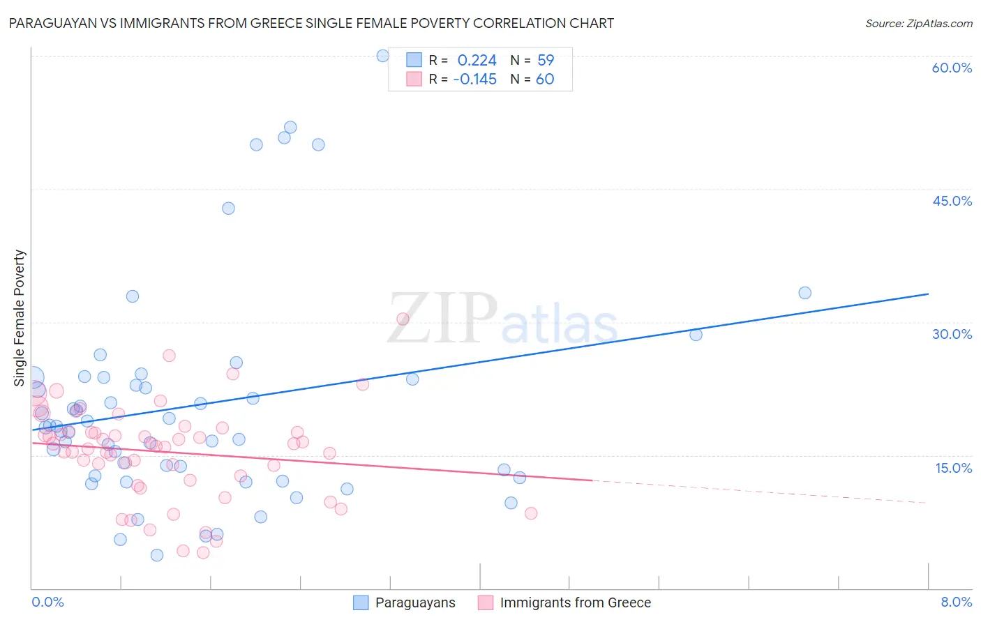Paraguayan vs Immigrants from Greece Single Female Poverty