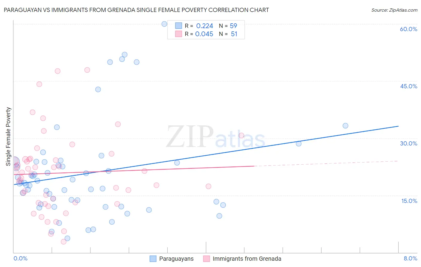 Paraguayan vs Immigrants from Grenada Single Female Poverty