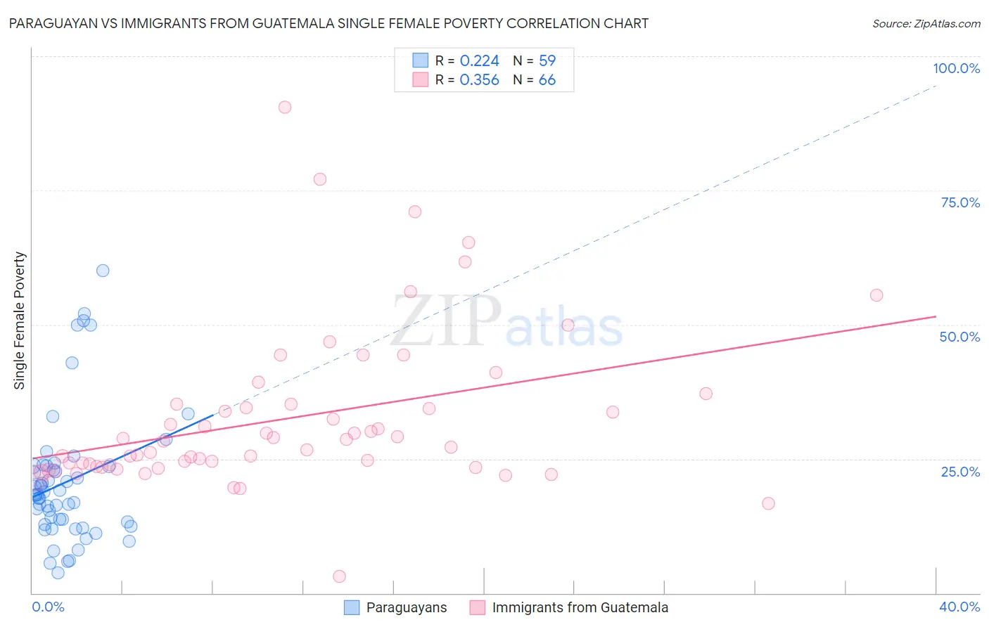 Paraguayan vs Immigrants from Guatemala Single Female Poverty