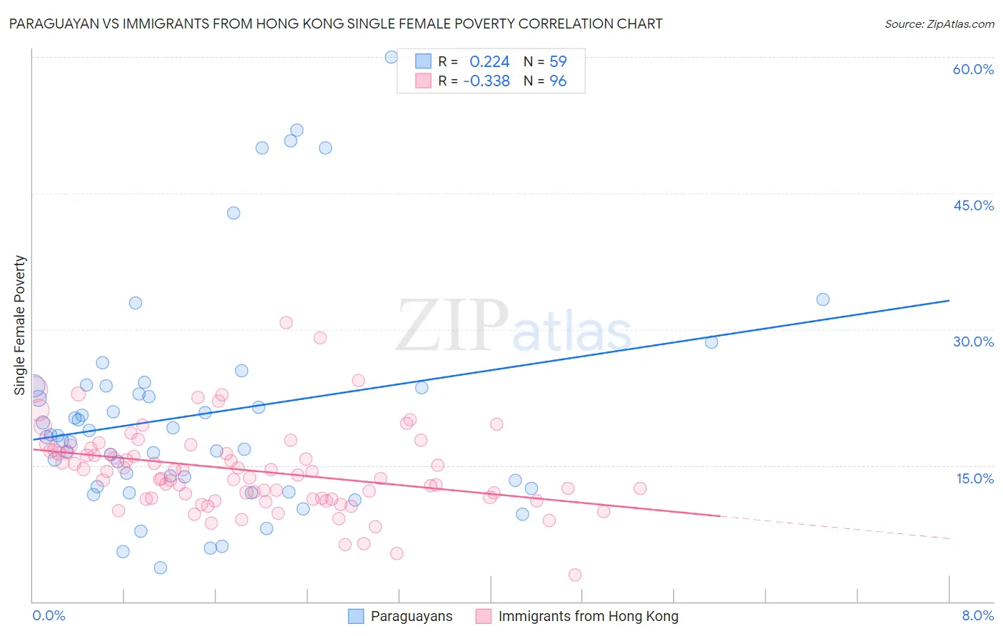 Paraguayan vs Immigrants from Hong Kong Single Female Poverty