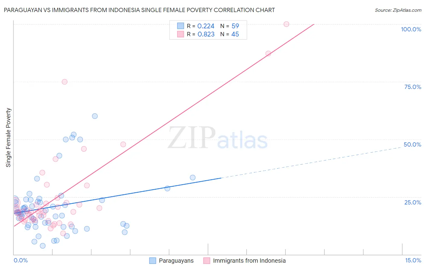 Paraguayan vs Immigrants from Indonesia Single Female Poverty