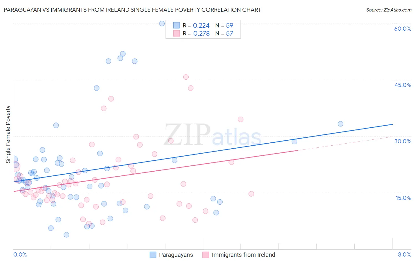 Paraguayan vs Immigrants from Ireland Single Female Poverty