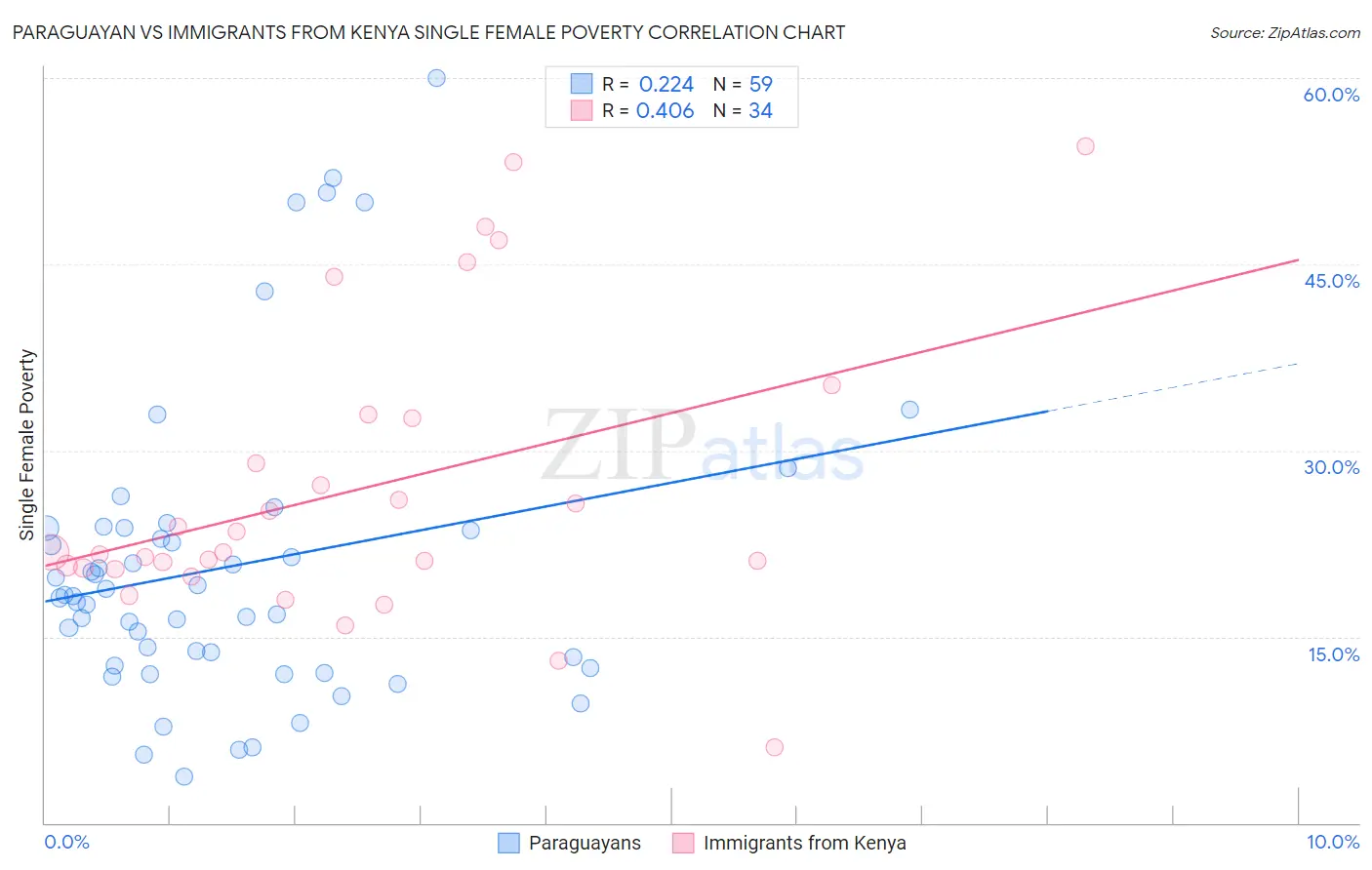 Paraguayan vs Immigrants from Kenya Single Female Poverty
