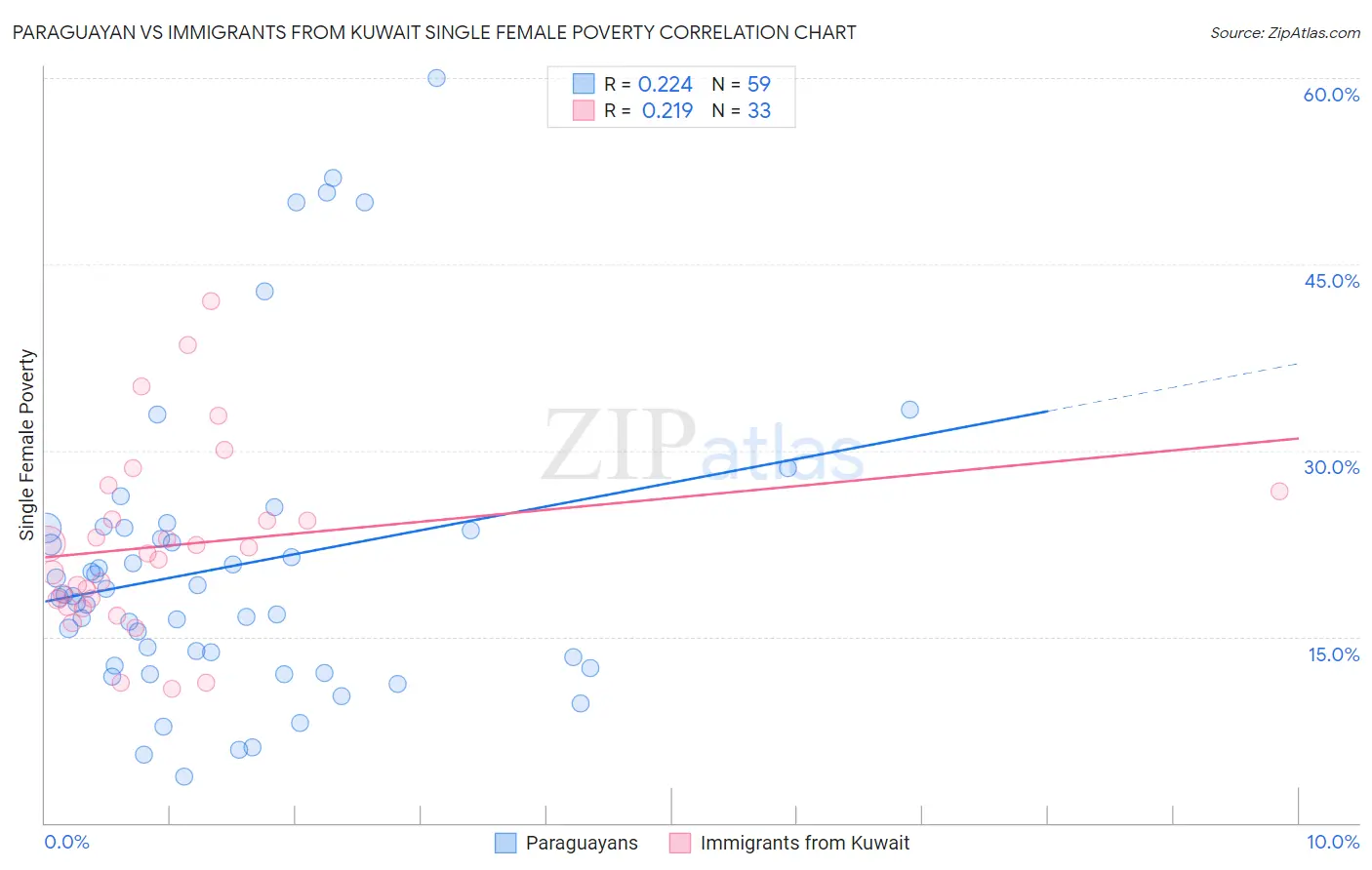 Paraguayan vs Immigrants from Kuwait Single Female Poverty