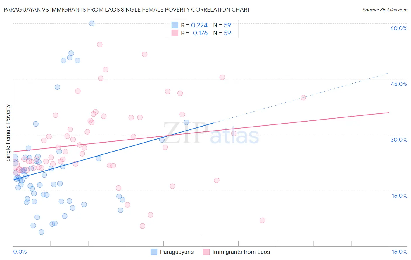 Paraguayan vs Immigrants from Laos Single Female Poverty