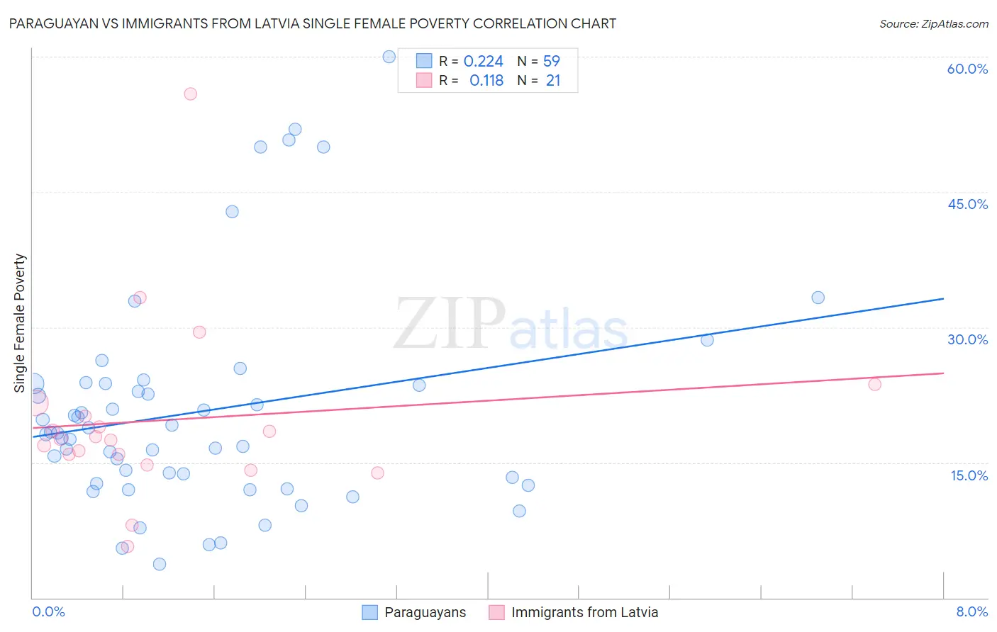 Paraguayan vs Immigrants from Latvia Single Female Poverty