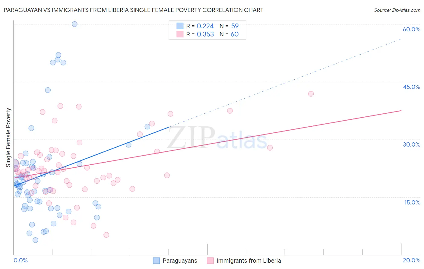 Paraguayan vs Immigrants from Liberia Single Female Poverty