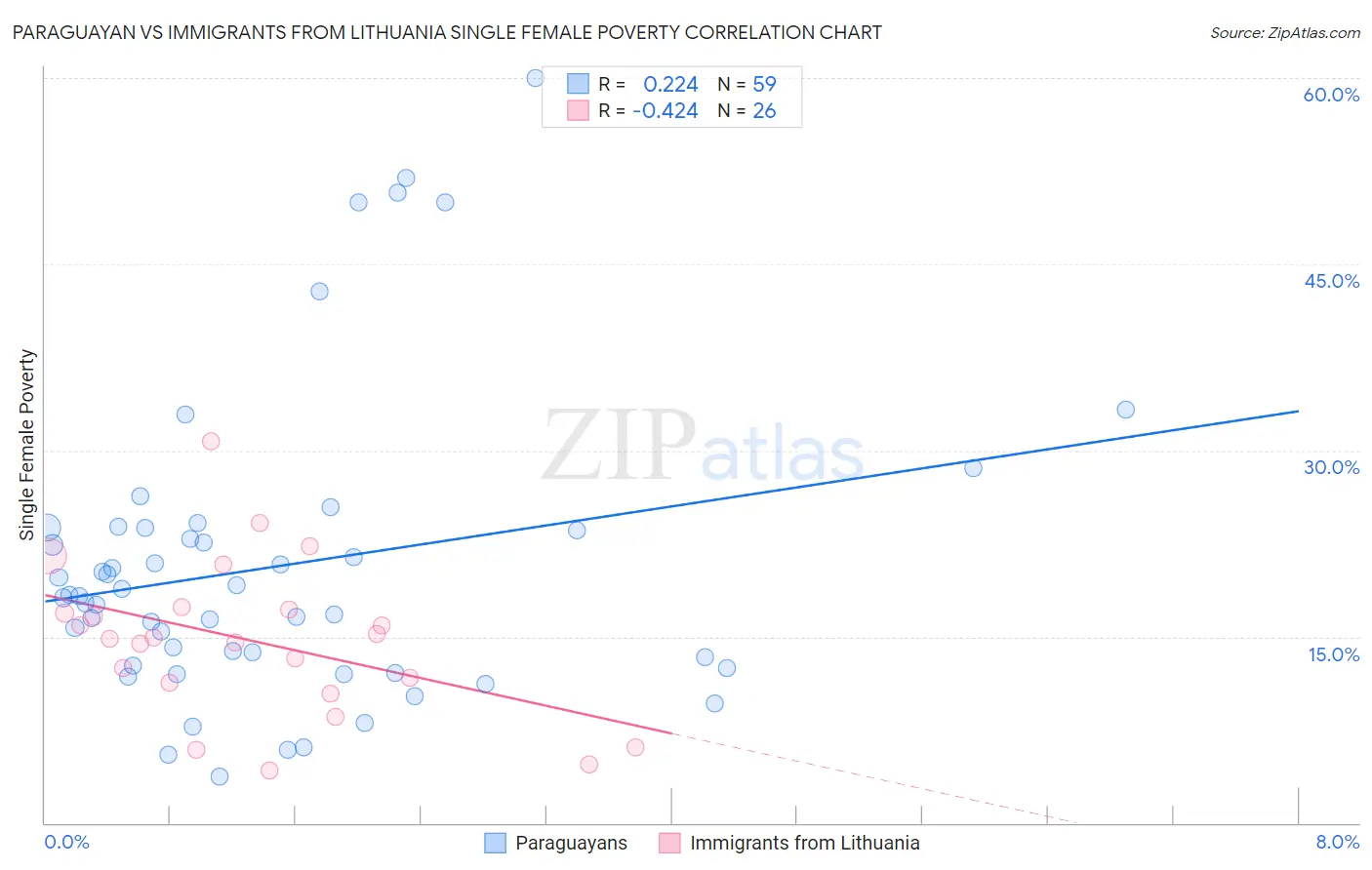 Paraguayan vs Immigrants from Lithuania Single Female Poverty