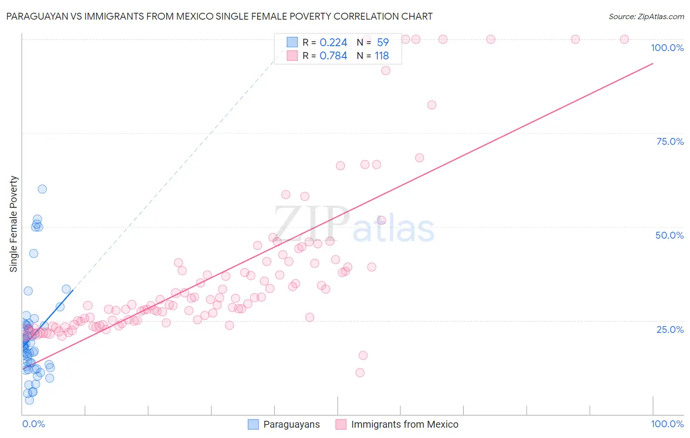 Paraguayan vs Immigrants from Mexico Single Female Poverty