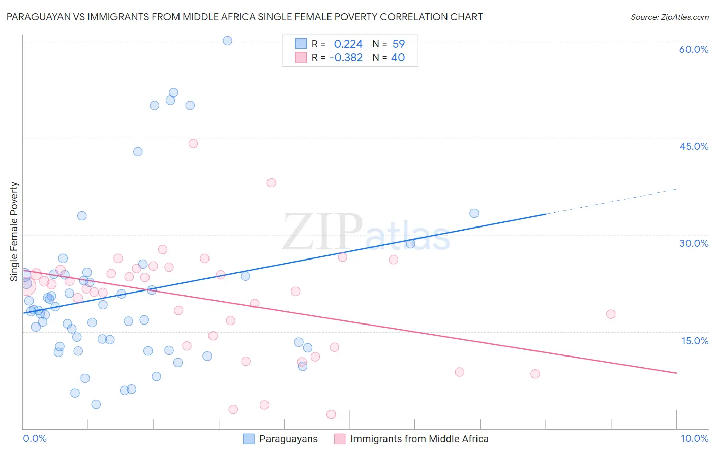 Paraguayan vs Immigrants from Middle Africa Single Female Poverty