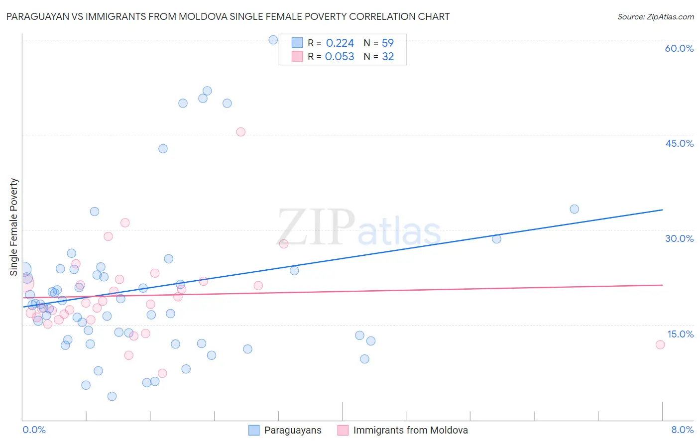 Paraguayan vs Immigrants from Moldova Single Female Poverty