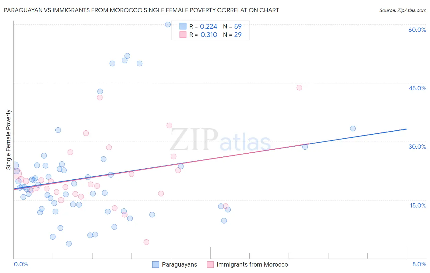 Paraguayan vs Immigrants from Morocco Single Female Poverty