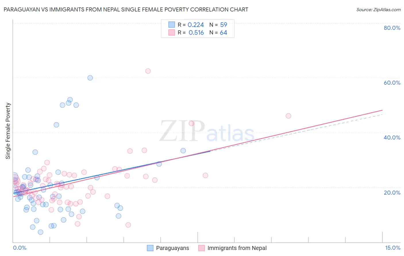 Paraguayan vs Immigrants from Nepal Single Female Poverty