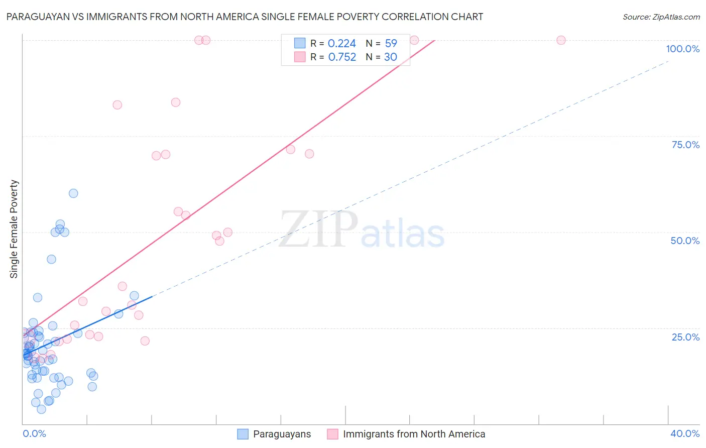 Paraguayan vs Immigrants from North America Single Female Poverty