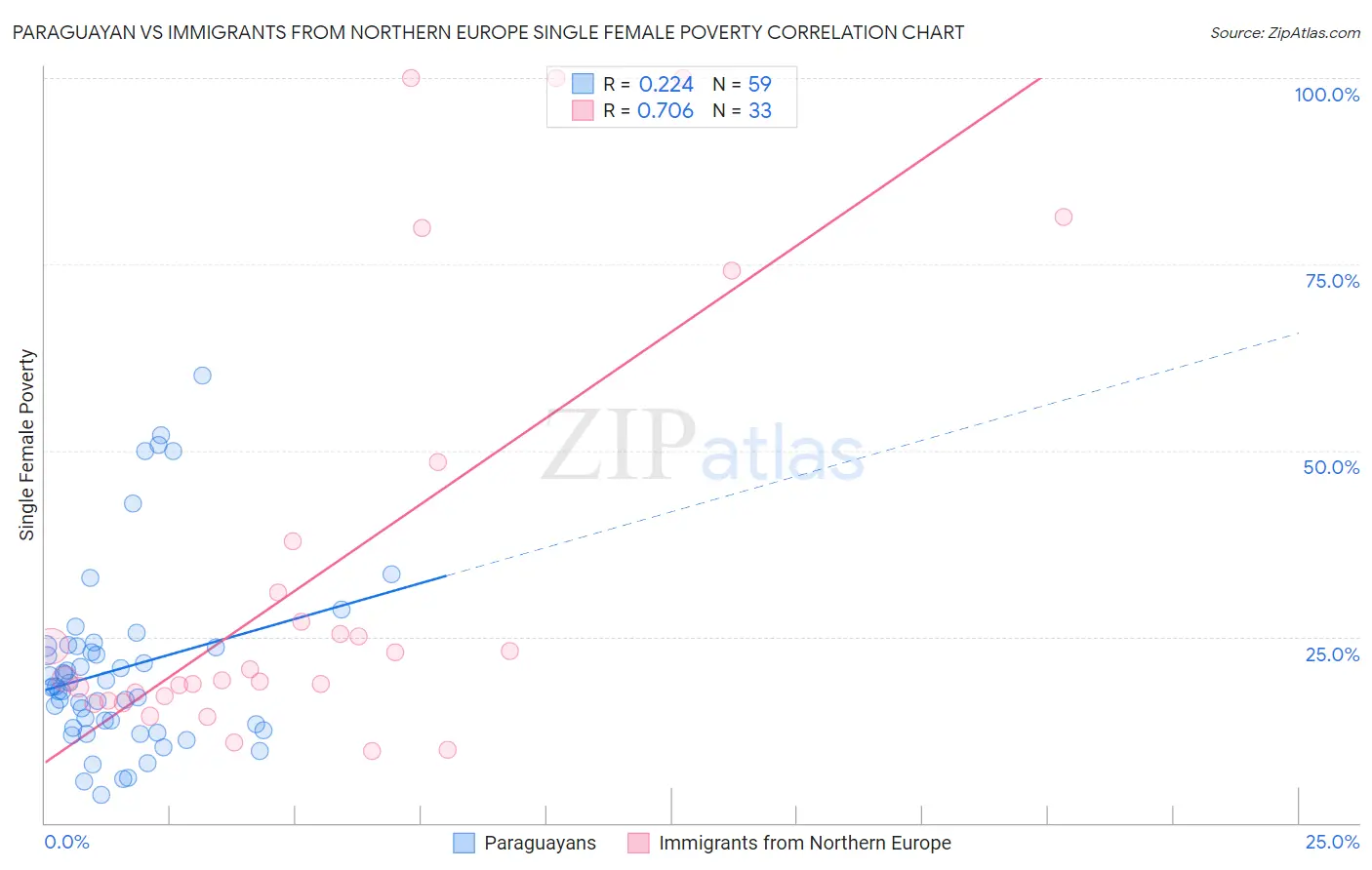 Paraguayan vs Immigrants from Northern Europe Single Female Poverty