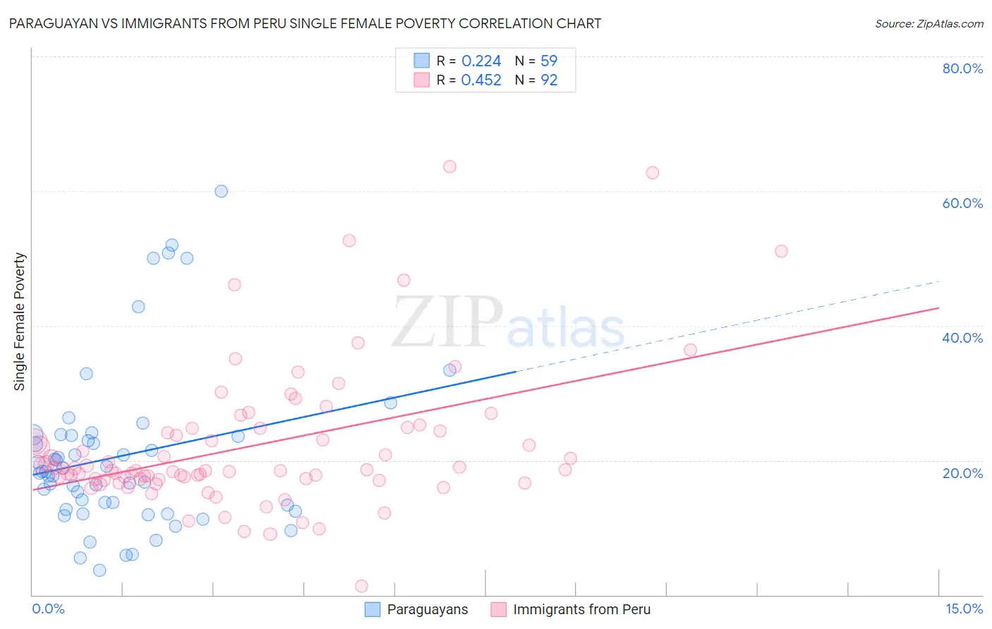 Paraguayan vs Immigrants from Peru Single Female Poverty