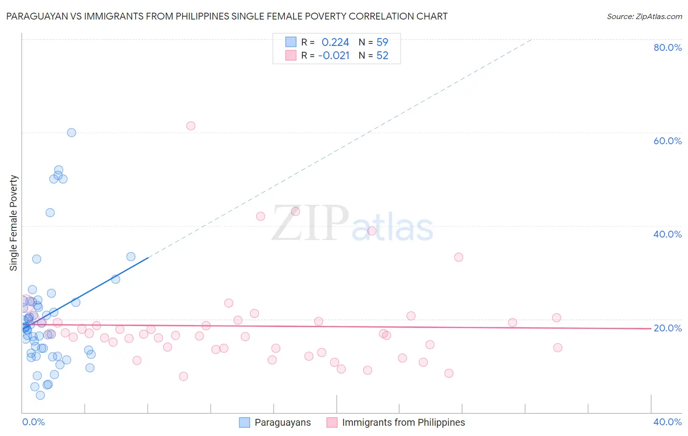 Paraguayan vs Immigrants from Philippines Single Female Poverty