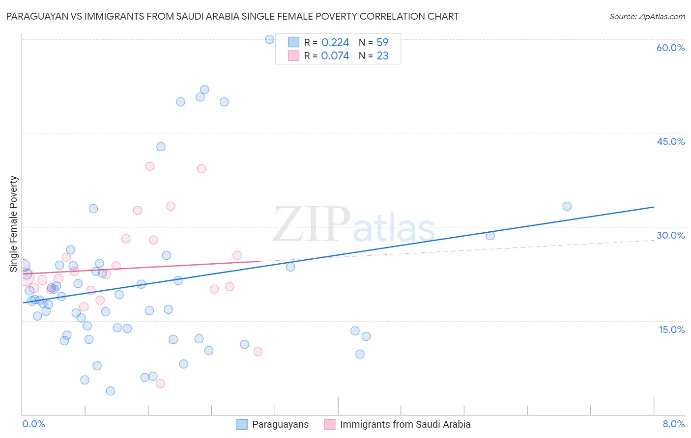 Paraguayan vs Immigrants from Saudi Arabia Single Female Poverty