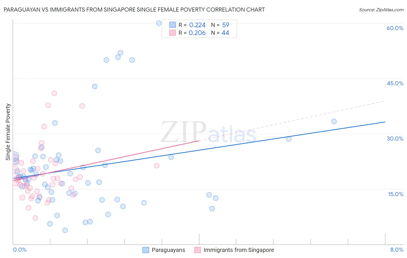 Paraguayan vs Immigrants from Singapore Single Female Poverty