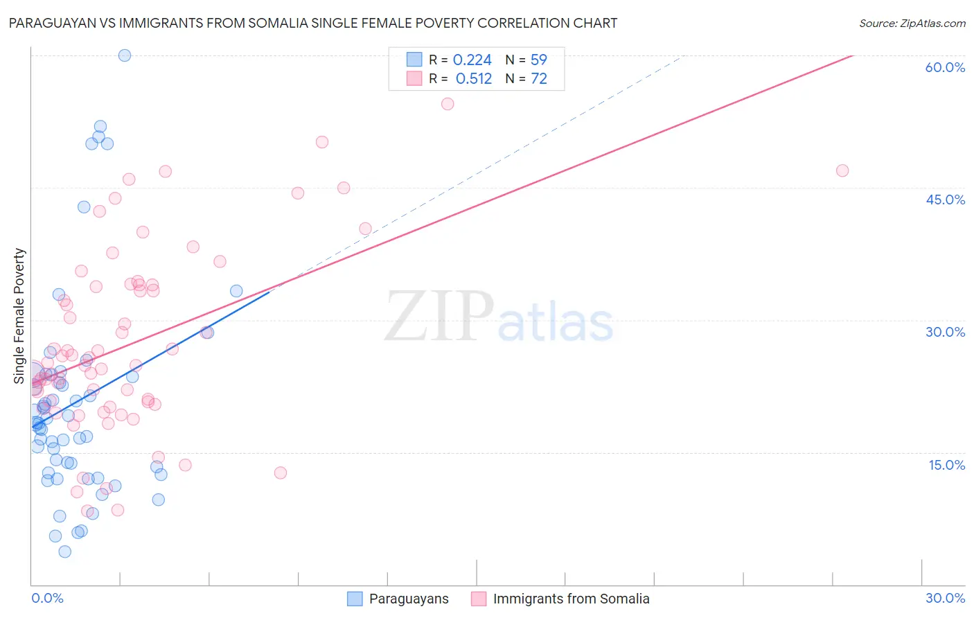 Paraguayan vs Immigrants from Somalia Single Female Poverty